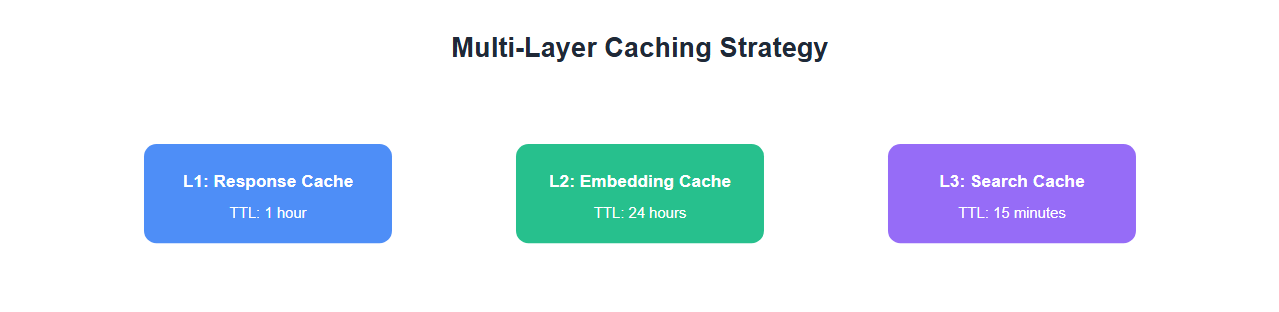 Caching Strategy