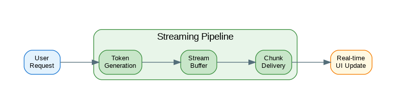 LLM Response Streaming