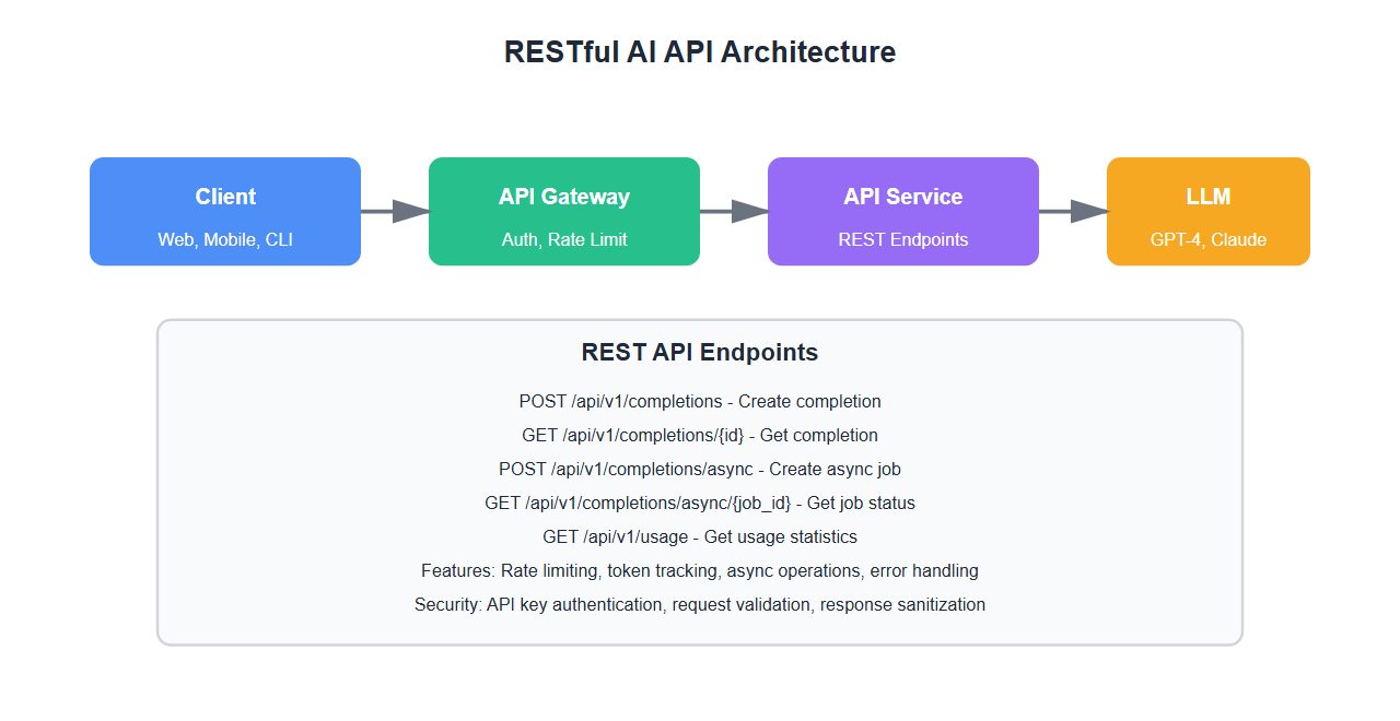 RESTful AI API Architecture