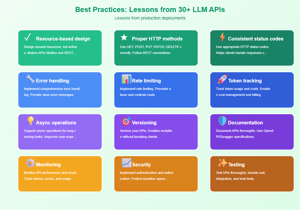 Best Practices: Lessons from 30+ LLM APIs