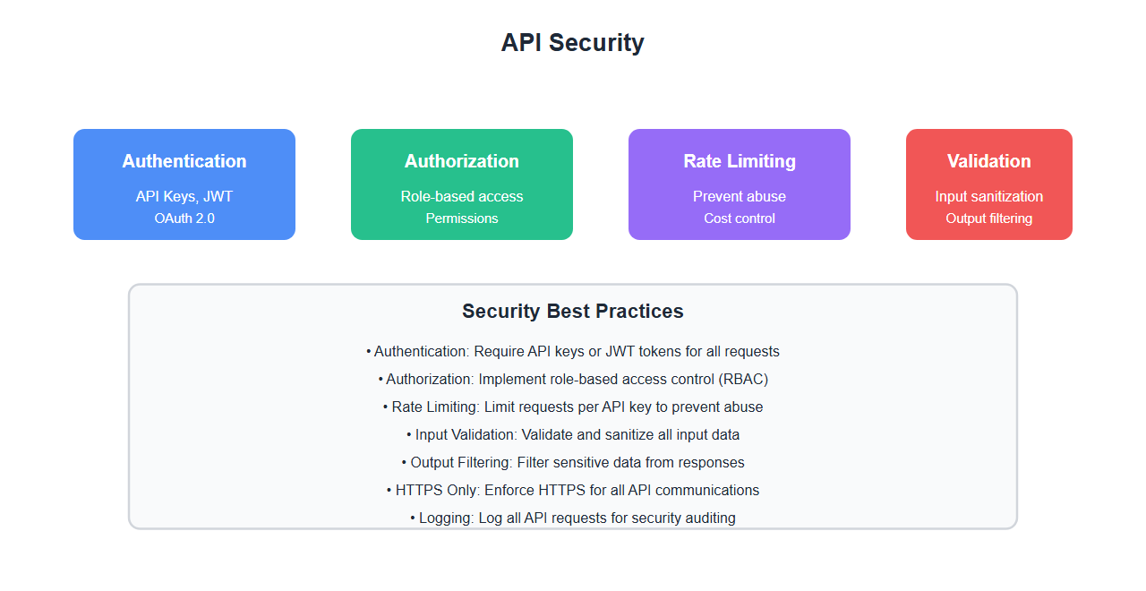 API Security