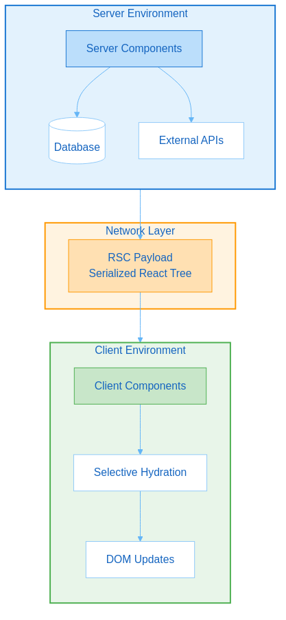 React Server Components Architecture Diagram