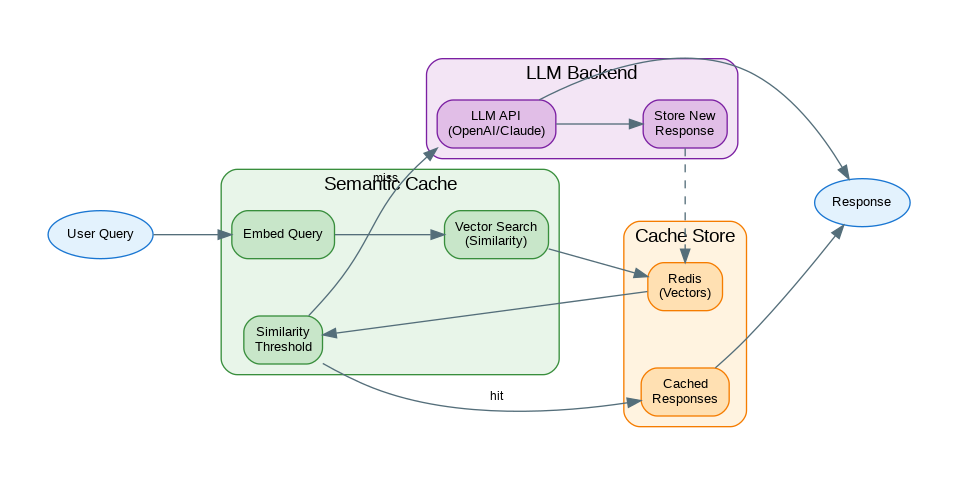 Semantic Caching for LLMs