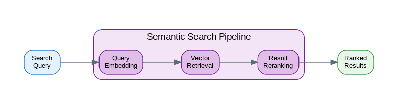 Semantic Search