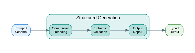 Structured Generation