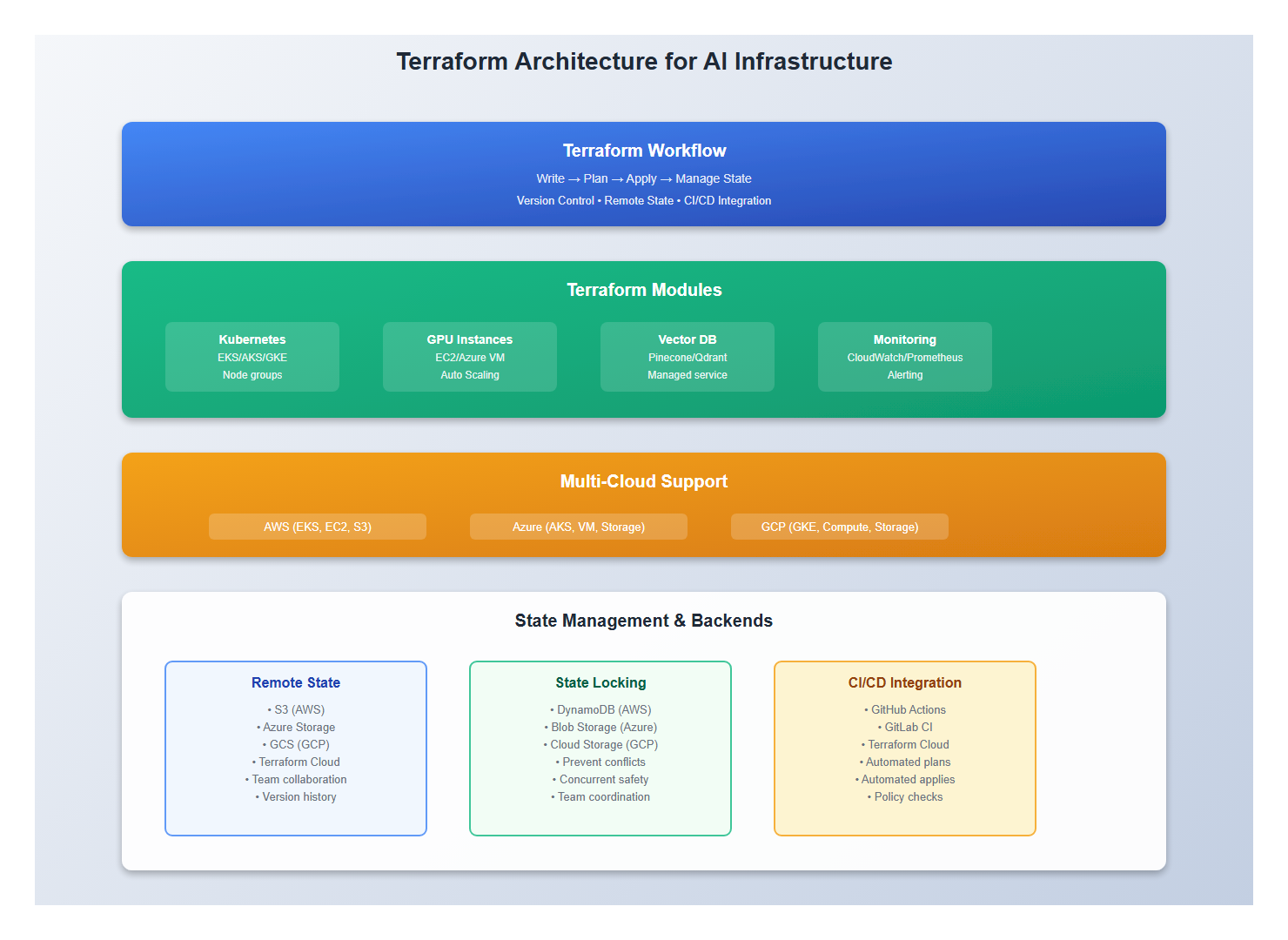 Terraform Architecture for AI Infrastructure