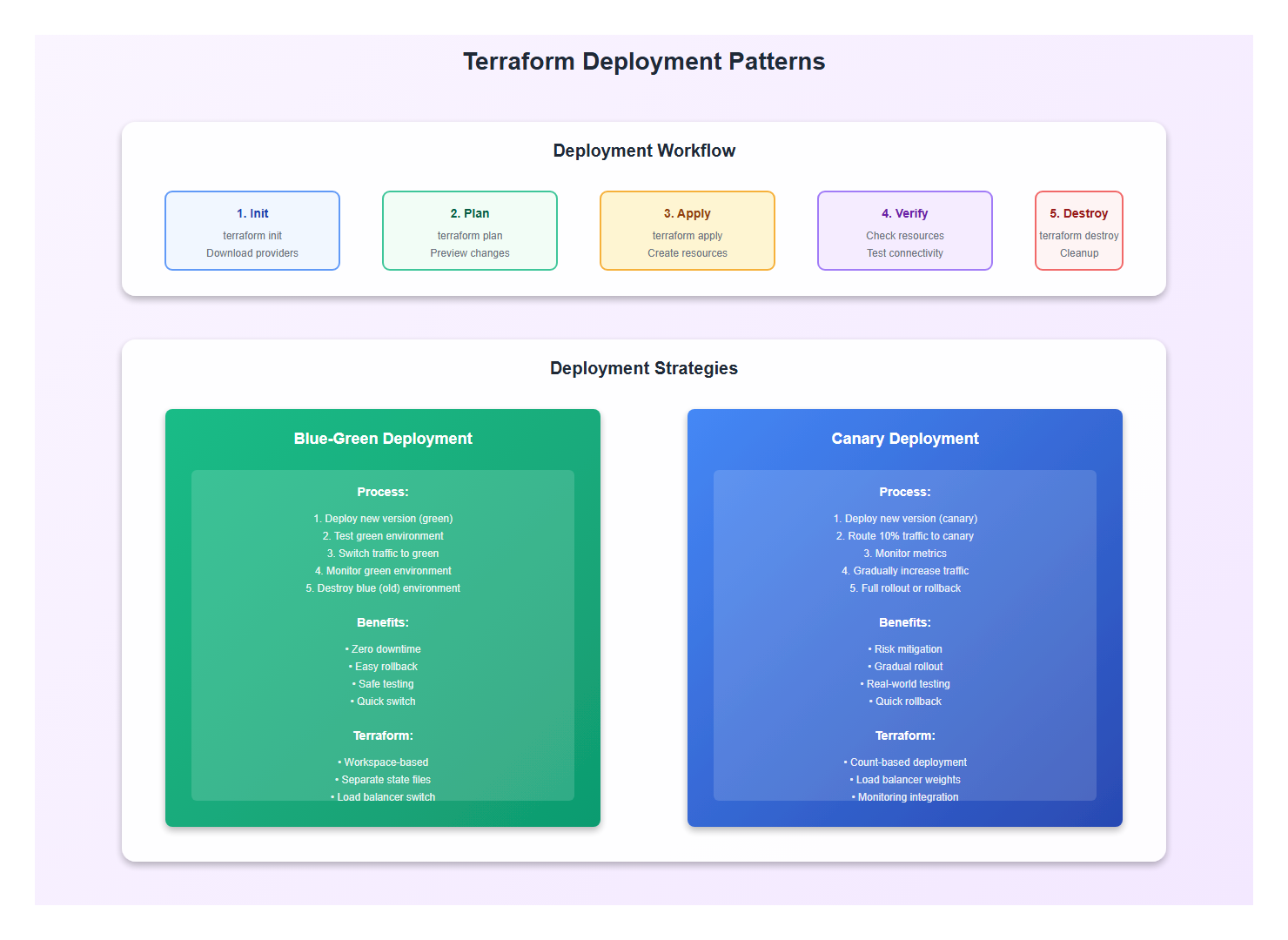 Terraform Deployment Patterns for AI Infrastructure