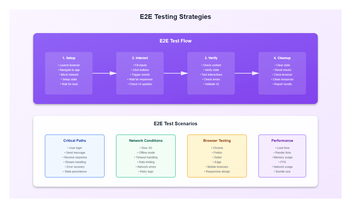 E2E Testing Strategies