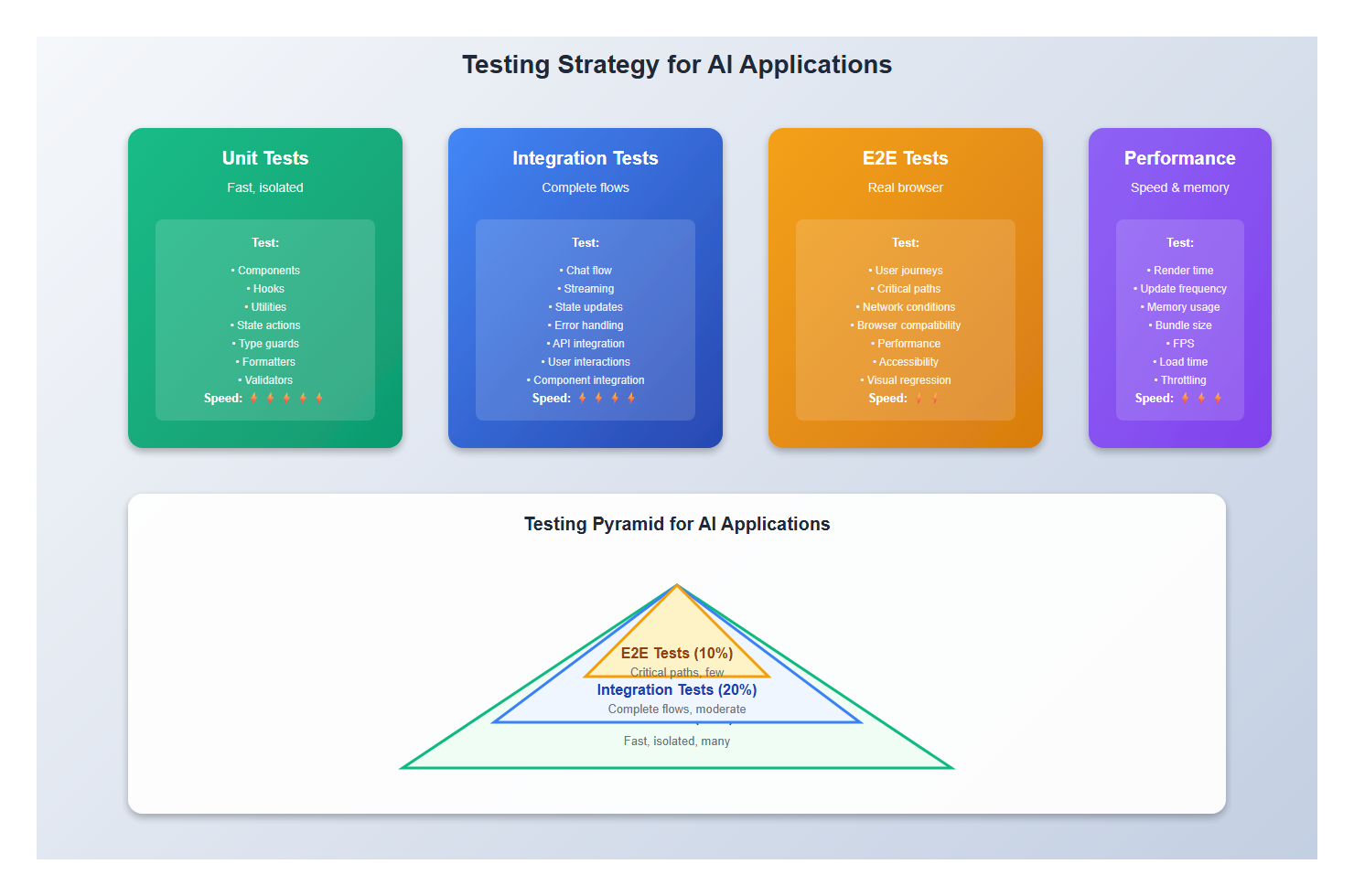Testing Strategy for AI Applications