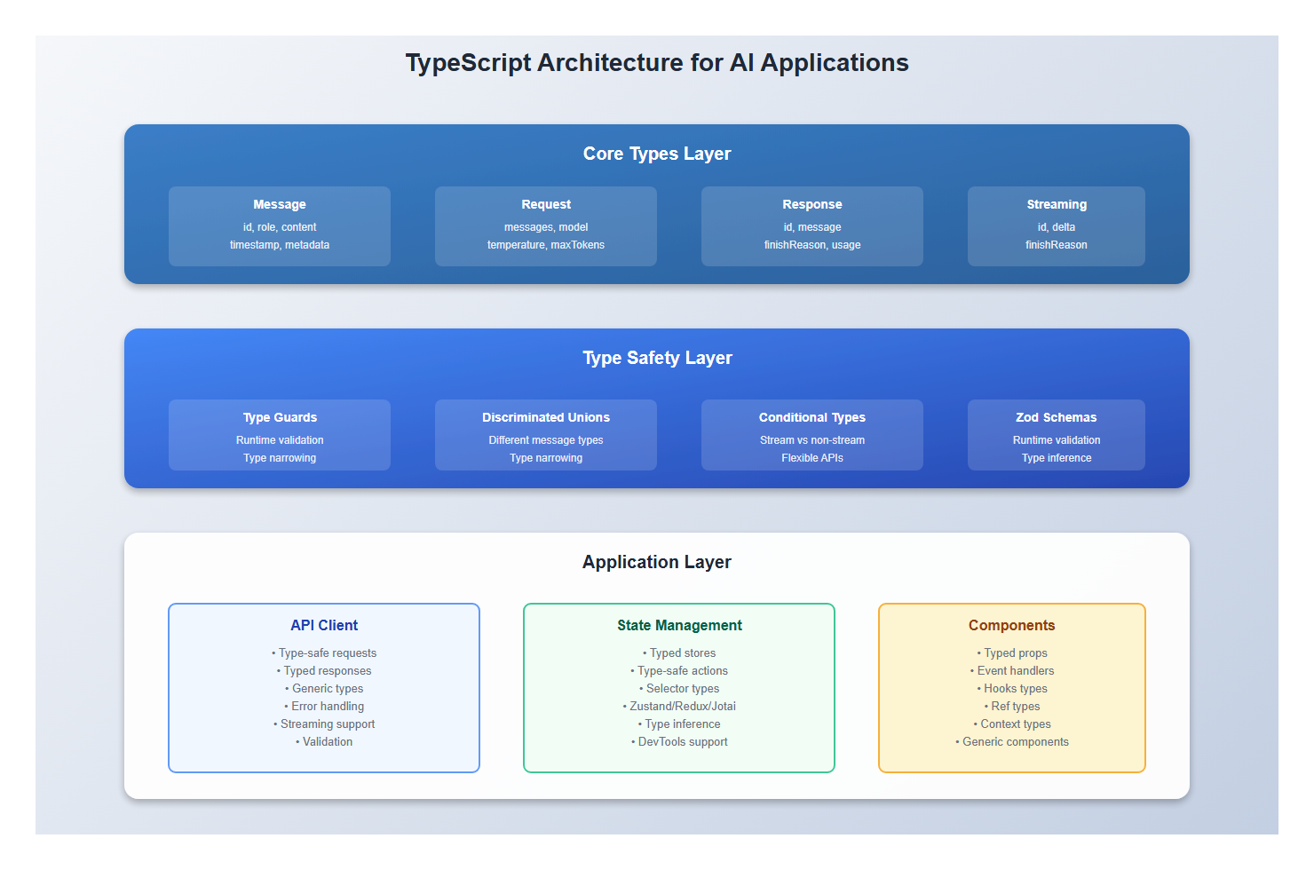 TypeScript Architecture for A