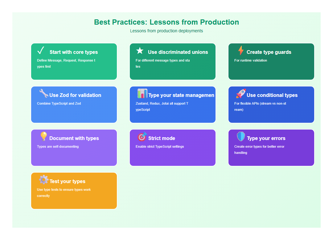 Best Practices: Lessons from Production