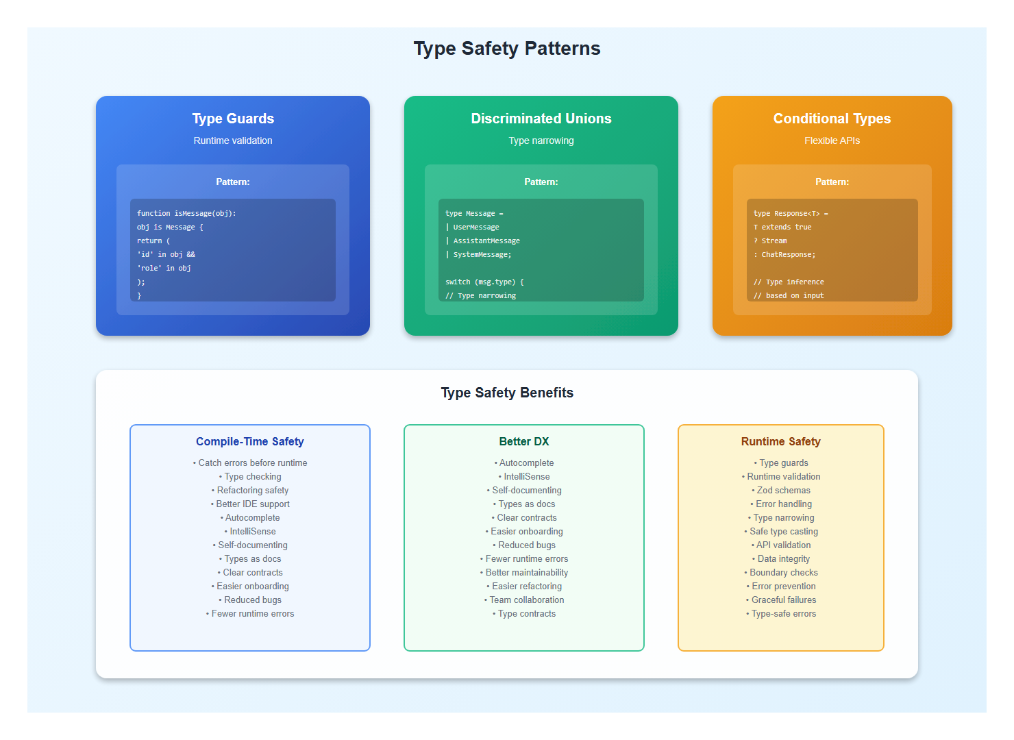Type Safety Patterns for AI Applications