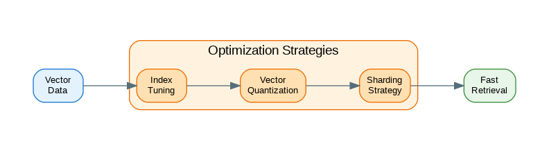 Vector Database Optimization