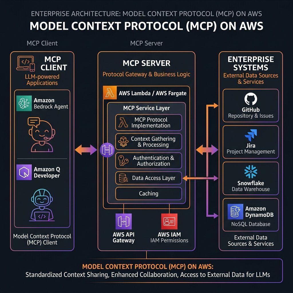 Architecture for AWS MCP Enterprise deployment
